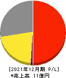ヘッドウォータース 損益計算書 2021年12月期 ヘッドウォータース 損益計算書 2021年12月期