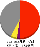 ピーエス三菱 損益計算書 2021年3月期