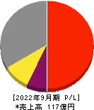 イー・ガーディアン 損益計算書 2022年9月期