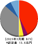 ＳＢＩ新生銀行 貸借対照表 2023年3月期