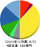 アネスト岩田 貸借対照表 2023年12月期