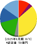 中央経済社ホールディングス 貸借対照表 2025年6月期