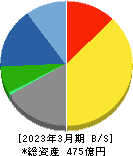 小松マテーレ 貸借対照表 2023年3月期