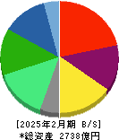 ワールド 貸借対照表 2025年2月期