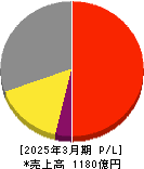 エレコム 損益計算書 2025年3月期
