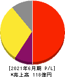 KeePer技研 損益計算書 2021年6月期 KeePer技研 損益計算書 2021年6月期