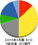 小松マテーレ 貸借対照表 2019年3月期 小松マテーレ 貸借対照表 2019年3月期