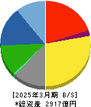 TPR 貸借対照表 2025年3月期 TPR 貸借対照表 2025年3月期