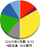 那須電機鉄工 貸借対照表 2025年6月期