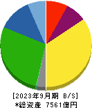 日本電気硝子 貸借対照表 2023年9月期