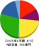 東海リース 貸借対照表 2025年6月期