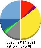 ＦＣＥ 貸借対照表 2025年3月期