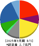 ヤマハ発動機 貸借対照表 2025年9月期