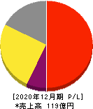 Aiming 損益計算書 2020年12月期 Aiming 損益計算書 2020年12月期