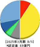 オリコン 貸借対照表 2025年3月期 オリコン 貸借対照表 2025年3月期