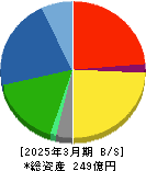 盟和産業 貸借対照表 2025年3月期 盟和産業 貸借対照表 2025年3月期