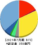 ビジョナル 貸借対照表 2021年7月期 ビジョナル 貸借対照表 2021年7月期
