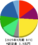 旭化成 貸借対照表 2025年9月期
