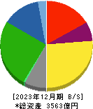 住友大阪セメント 貸借対照表 2023年12月期