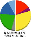 東プレ 貸借対照表 2025年3月期 東プレ 貸借対照表 2025年3月期