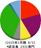 明海グループ 貸借対照表 2025年3月期 明海グループ 貸借対照表 2025年3月期