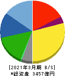 住友ベークライト 貸借対照表 2021年3月期 住友ベークライト 貸借対照表 2021年3月期