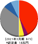 静岡銀行 貸借対照表 2021年3月期