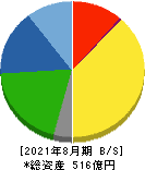 技研製作所 貸借対照表 2021年8月期 技研製作所 貸借対照表 2021年8月期