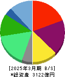 コロワイド 貸借対照表 2025年3月期