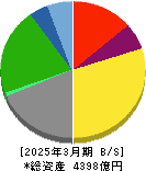 住友倉庫 貸借対照表 2025年3月期