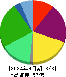 ＷＯＬＶＥＳ　ＨＡＮＤ 貸借対照表 2024年9月期