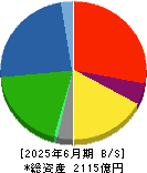 井関農機 貸借対照表 2025年6月期