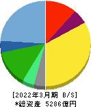 コナミグループ 貸借対照表 2022年3月期 コナミグループ 貸借対照表 2022年3月期
