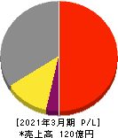 メンバーズ 損益計算書 2021年3月期 メンバーズ 損益計算書 2021年3月期