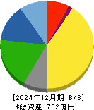 旭ダイヤモンド工業 貸借対照表 2024年12月期