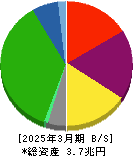 西日本旅客鉄道 貸借対照表 2025年3月期 西日本旅客鉄道 貸借対照表 2025年3月期