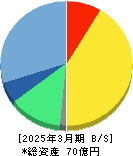 ニフティライフスタイル 貸借対照表 2025年3月期 ニフティライフスタイル 貸借対照表 2025年3月期