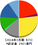 TPR 貸借対照表 2024年3月期 TPR 貸借対照表 2024年3月期