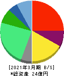 コンヴァノ 貸借対照表 2021年3月期 コンヴァノ 貸借対照表 2021年3月期