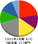 フリージア・マクロス 貸借対照表 2022年3月期 フリージア・マクロス 貸借対照表 2022年3月期