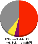 ライト工業 損益計算書 2025年3月期
