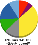 日亜鋼業 貸借対照表 2023年6月期