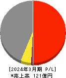 高砂鐵工 損益計算書 2024年3月期 高砂鐵工 損益計算書 2024年3月期