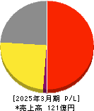 バッファロー 損益計算書 2025年3月期 バッファロー 損益計算書 2025年3月期