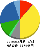アマダ 貸借対照表 2019年3月期 アマダ 貸借対照表 2019年3月期