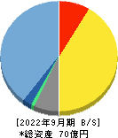 日本エス・エイチ・エル 貸借対照表 2022年9月期