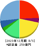 トランザクション・メディア・ネットワークス 貸借対照表 2023年12月期 トランザクション・メディア・ネットワークス 貸借対照表 2023年12月期