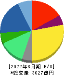 グローリー 貸借対照表 2022年3月期 グローリー 貸借対照表 2022年3月期
