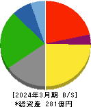 ツカモトコーポレーション 貸借対照表 2024年3月期 ツカモトコーポレーション 貸借対照表 2024年3月期