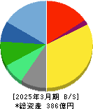 プロネクサス 貸借対照表 2025年3月期 プロネクサス 貸借対照表 2025年3月期
